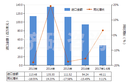 2013-2017年6月中國初級形狀的不飽和聚酯(HS39079100)進口總額及增速統(tǒng)計